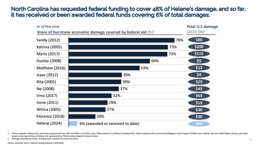Helene data chart
